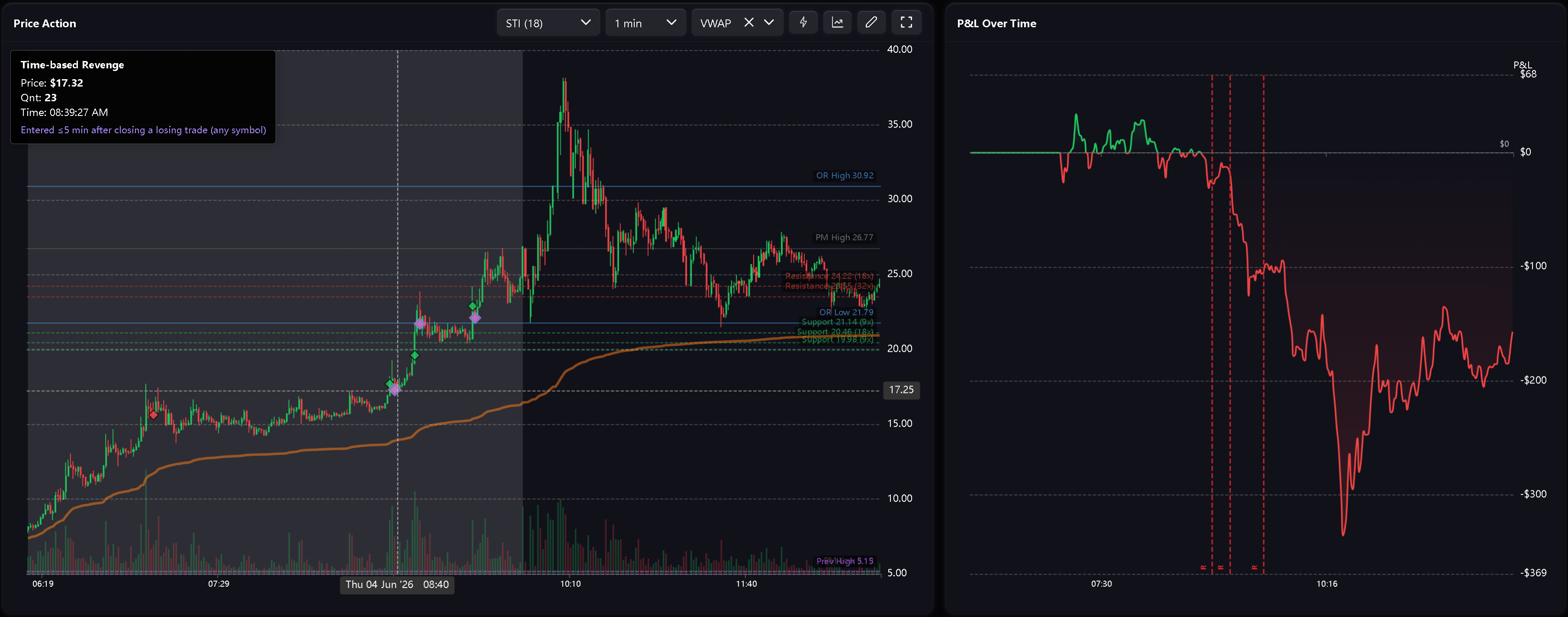 Chart review with behavioral markers displayed on trades
