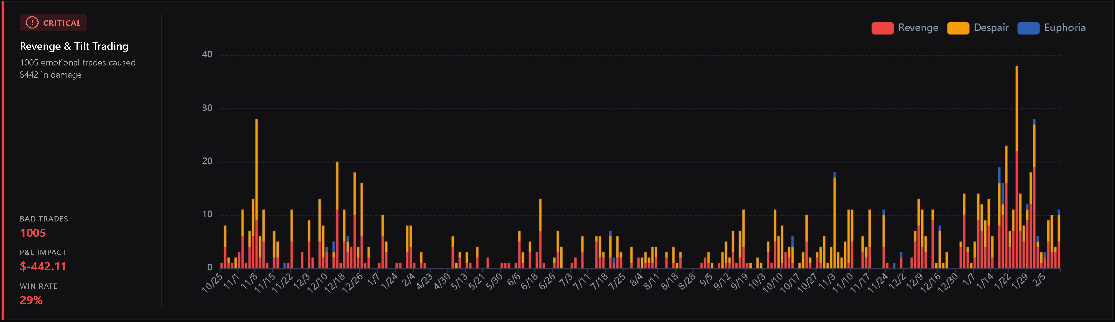 Dashboard showing Revenge and Tilt Trading analysis with 1005 emotional trades and financial impact over time