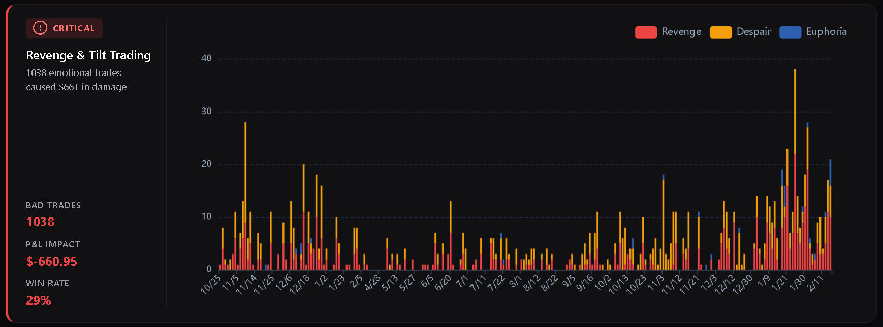 Bar chart showing financial damage caused by Revenge, Despair, and Euphoria trading