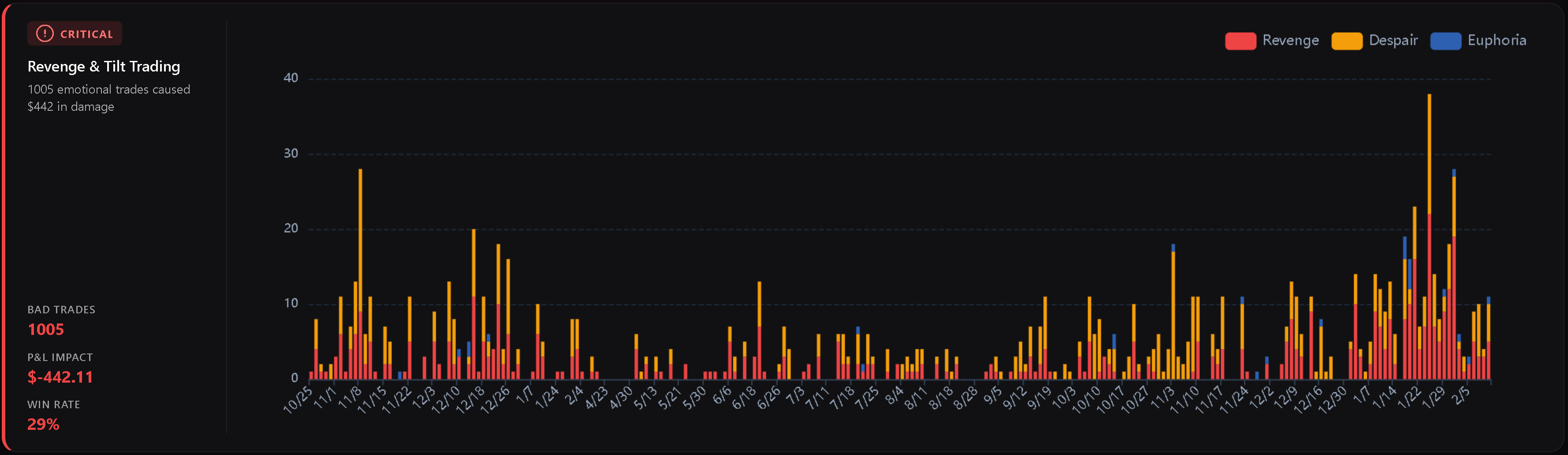 Revenge and Tilt Trading chart — quantified impact of emotional trades