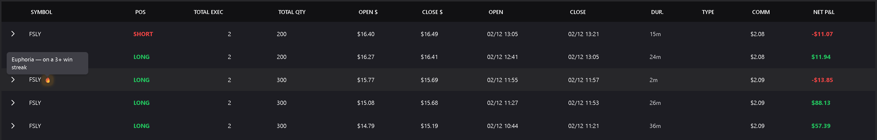Euphoria Cascade — trade sequence showing post-win deterioration flagged by the algorithmic engine